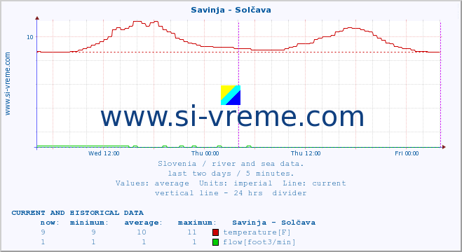  :: Savinja - Solčava :: temperature | flow | height :: last two days / 5 minutes.