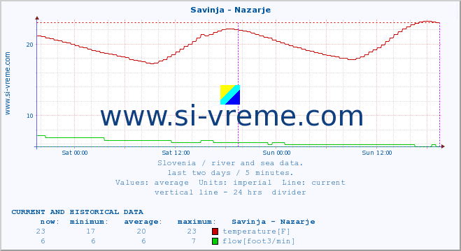  :: Savinja - Nazarje :: temperature | flow | height :: last two days / 5 minutes.