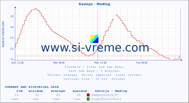  :: Savinja - Medlog :: temperature | flow | height :: last two days / 5 minutes.