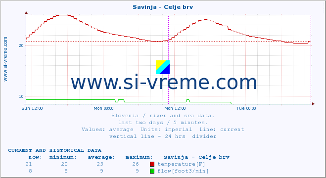  :: Savinja - Celje brv :: temperature | flow | height :: last two days / 5 minutes.