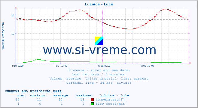  :: Lučnica - Luče :: temperature | flow | height :: last two days / 5 minutes.