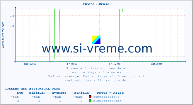  :: Dreta - Kraše :: temperature | flow | height :: last two days / 5 minutes.