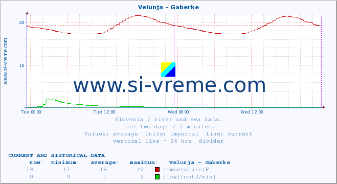  :: Velunja - Gaberke :: temperature | flow | height :: last two days / 5 minutes.