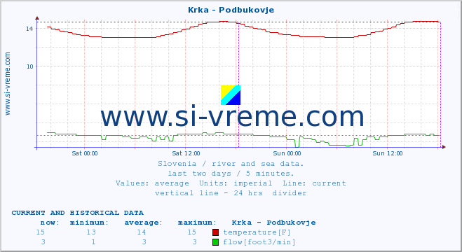  :: Krka - Podbukovje :: temperature | flow | height :: last two days / 5 minutes.