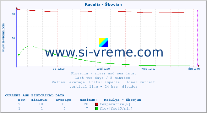  :: Radulja - Škocjan :: temperature | flow | height :: last two days / 5 minutes.