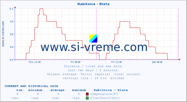  :: Rakitnica - Blate :: temperature | flow | height :: last two days / 5 minutes.