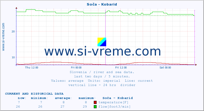  :: Soča - Kobarid :: temperature | flow | height :: last two days / 5 minutes.