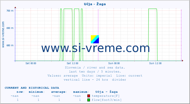  :: Učja - Žaga :: temperature | flow | height :: last two days / 5 minutes.