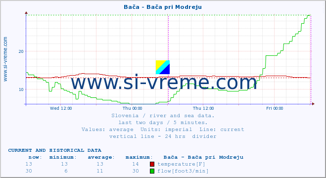  :: Bača - Bača pri Modreju :: temperature | flow | height :: last two days / 5 minutes.