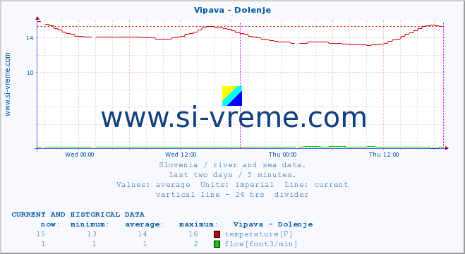  :: Vipava - Dolenje :: temperature | flow | height :: last two days / 5 minutes.