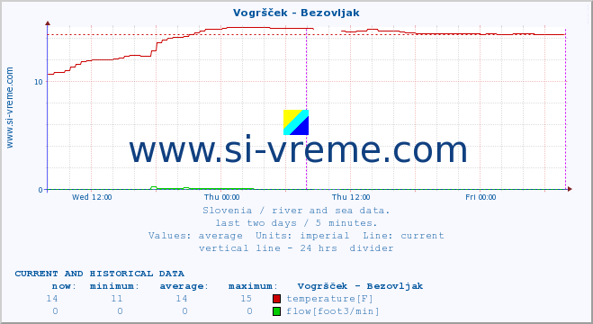  :: Vogršček - Bezovljak :: temperature | flow | height :: last two days / 5 minutes.