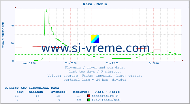  :: Reka - Neblo :: temperature | flow | height :: last two days / 5 minutes.