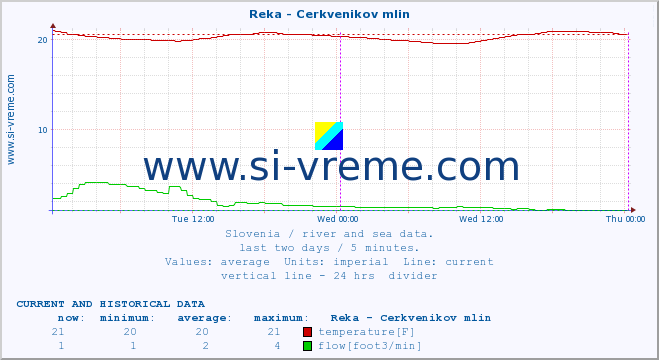  :: Reka - Cerkvenikov mlin :: temperature | flow | height :: last two days / 5 minutes.