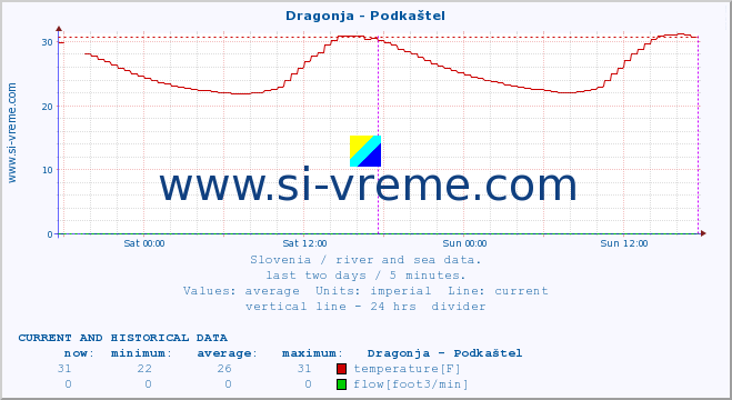  :: Dragonja - Podkaštel :: temperature | flow | height :: last two days / 5 minutes.