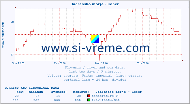  :: Jadransko morje - Koper :: temperature | flow | height :: last two days / 5 minutes.