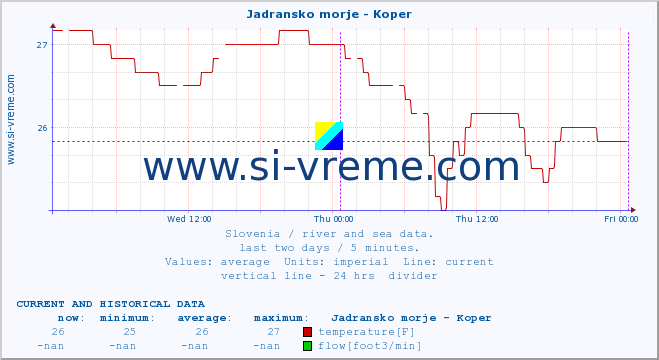  :: Jadransko morje - Koper :: temperature | flow | height :: last two days / 5 minutes.