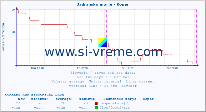  :: Jadransko morje - Koper :: temperature | flow | height :: last two days / 5 minutes.