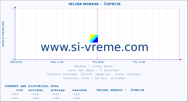  ::  VELIKA MORAVA -  ĆUPRIJA :: height |  |  :: last two days / 5 minutes.