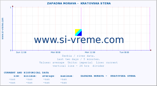  ::  ZAPADNA MORAVA -  KRATOVSKA STENA :: height |  |  :: last two days / 5 minutes.