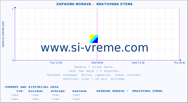  ::  ZAPADNA MORAVA -  KRATOVSKA STENA :: height |  |  :: last two days / 5 minutes.