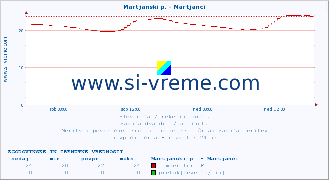 POVPREČJE :: Martjanski p. - Martjanci :: temperatura | pretok | višina :: zadnja dva dni / 5 minut.