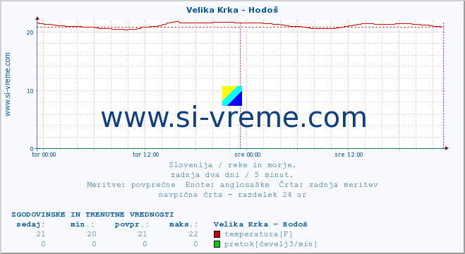 POVPREČJE :: Velika Krka - Hodoš :: temperatura | pretok | višina :: zadnja dva dni / 5 minut.