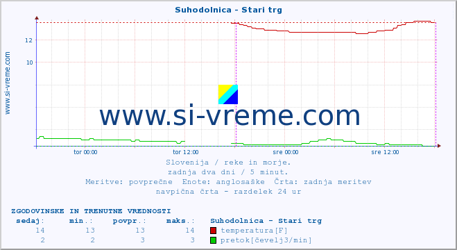 POVPREČJE :: Suhodolnica - Stari trg :: temperatura | pretok | višina :: zadnja dva dni / 5 minut.