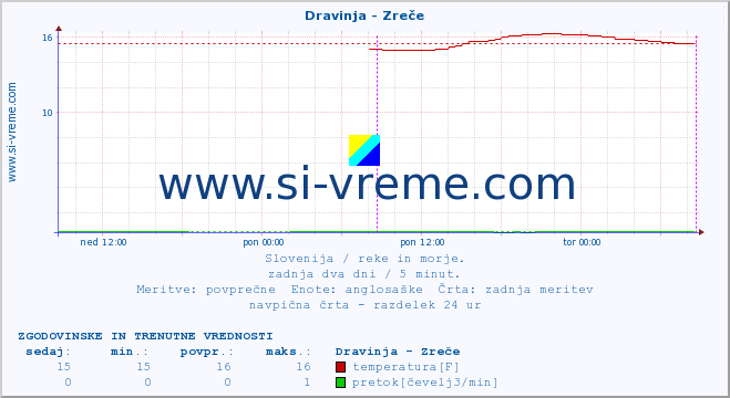 POVPREČJE :: Dravinja - Zreče :: temperatura | pretok | višina :: zadnja dva dni / 5 minut.