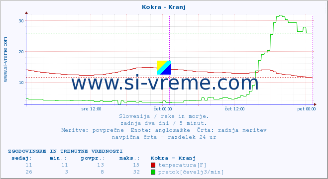 POVPREČJE :: Kokra - Kranj :: temperatura | pretok | višina :: zadnja dva dni / 5 minut.