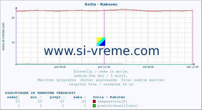 POVPREČJE :: Sotla - Rakovec :: temperatura | pretok | višina :: zadnja dva dni / 5 minut.