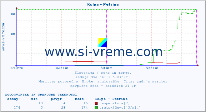 POVPREČJE :: Kolpa - Petrina :: temperatura | pretok | višina :: zadnja dva dni / 5 minut.