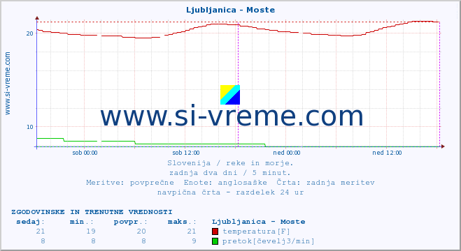 POVPREČJE :: Ljubljanica - Moste :: temperatura | pretok | višina :: zadnja dva dni / 5 minut.