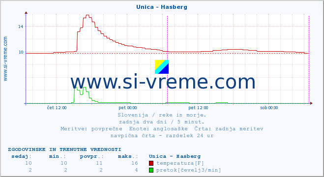 POVPREČJE :: Unica - Hasberg :: temperatura | pretok | višina :: zadnja dva dni / 5 minut.