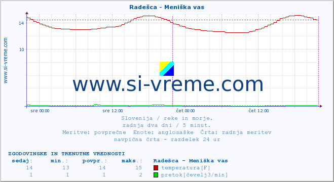 POVPREČJE :: Radešca - Meniška vas :: temperatura | pretok | višina :: zadnja dva dni / 5 minut.