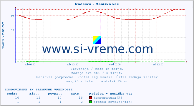 POVPREČJE :: Radešca - Meniška vas :: temperatura | pretok | višina :: zadnja dva dni / 5 minut.