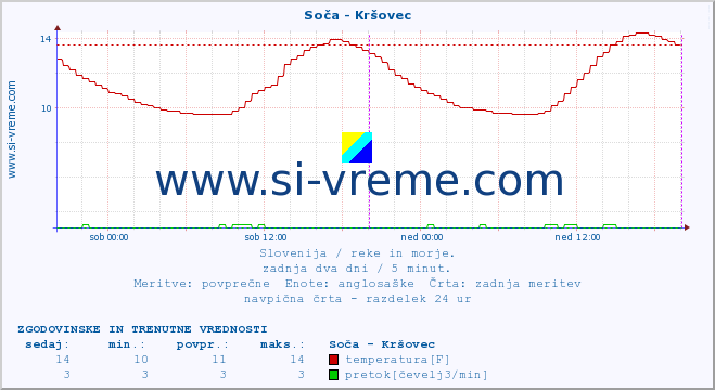 POVPREČJE :: Soča - Kršovec :: temperatura | pretok | višina :: zadnja dva dni / 5 minut.