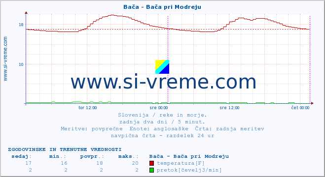 POVPREČJE :: Bača - Bača pri Modreju :: temperatura | pretok | višina :: zadnja dva dni / 5 minut.