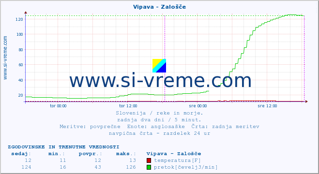 POVPREČJE :: Vipava - Zalošče :: temperatura | pretok | višina :: zadnja dva dni / 5 minut.