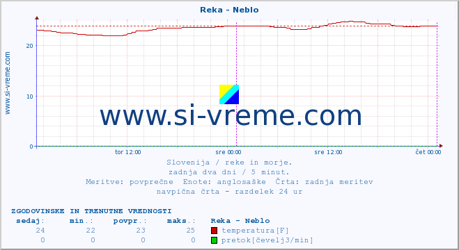 POVPREČJE :: Reka - Neblo :: temperatura | pretok | višina :: zadnja dva dni / 5 minut.