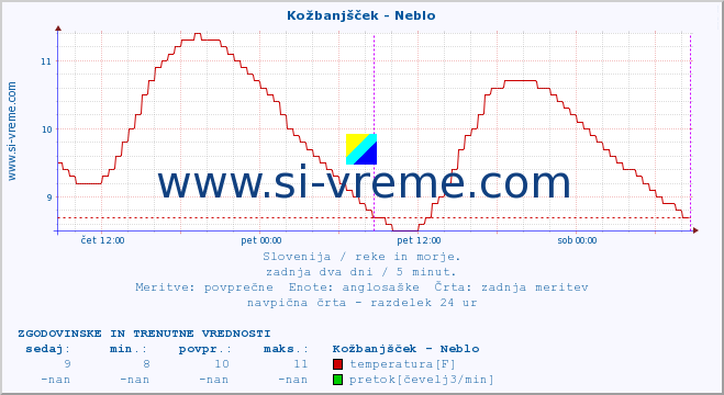 POVPREČJE :: Kožbanjšček - Neblo :: temperatura | pretok | višina :: zadnja dva dni / 5 minut.