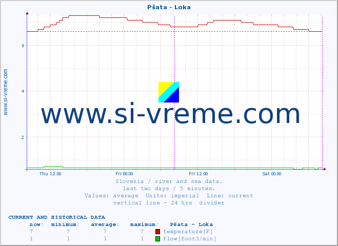  :: Pšata - Loka :: temperature | flow | height :: last two days / 5 minutes.