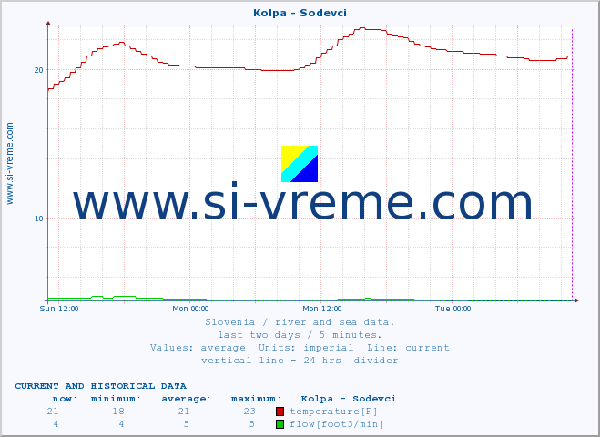  :: Kolpa - Sodevci :: temperature | flow | height :: last two days / 5 minutes.