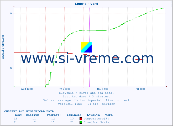  :: Ljubija - Verd :: temperature | flow | height :: last two days / 5 minutes.