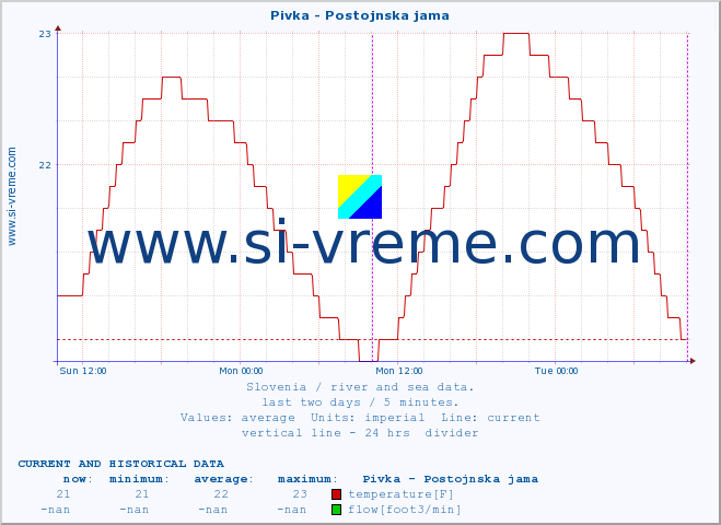  :: Pivka - Postojnska jama :: temperature | flow | height :: last two days / 5 minutes.