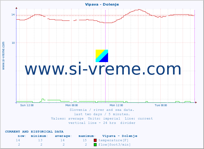  :: Vipava - Dolenje :: temperature | flow | height :: last two days / 5 minutes.