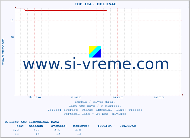  ::  TOPLICA -  DOLJEVAC :: height |  |  :: last two days / 5 minutes.