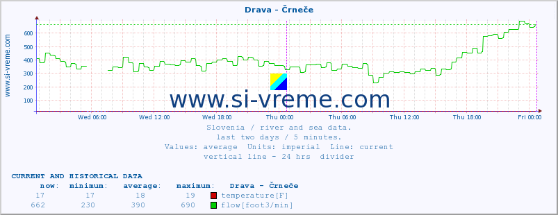  :: Drava - Črneče :: temperature | flow | height :: last two days / 5 minutes.