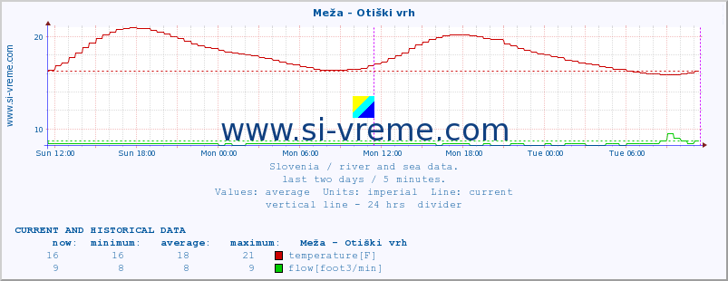  :: Meža - Otiški vrh :: temperature | flow | height :: last two days / 5 minutes.