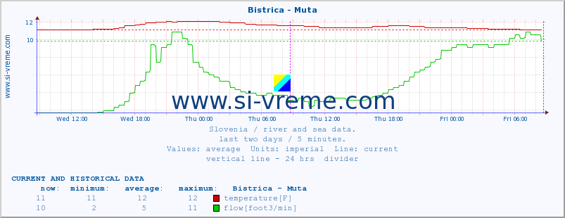  :: Bistrica - Muta :: temperature | flow | height :: last two days / 5 minutes.