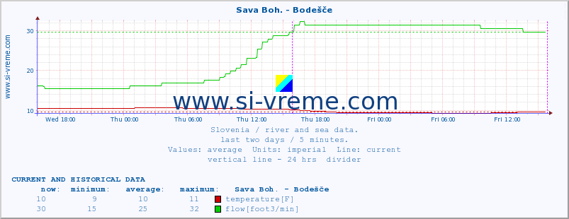  :: Sava Boh. - Bodešče :: temperature | flow | height :: last two days / 5 minutes.